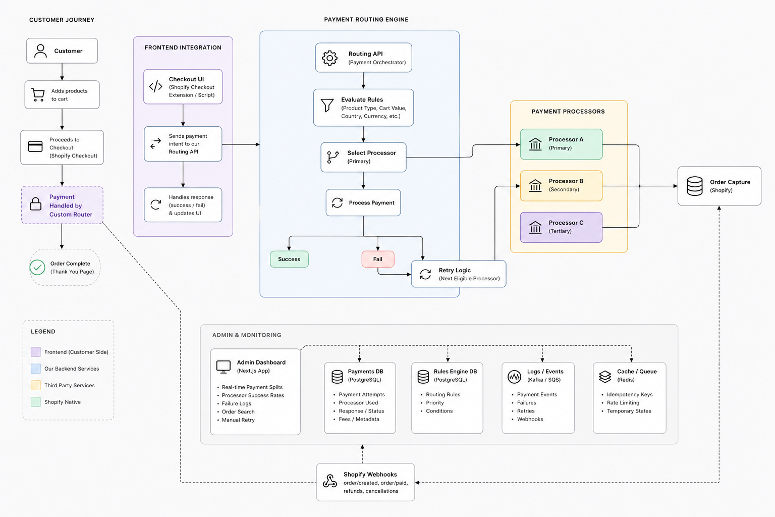 Multi-processor checkout & payment routing